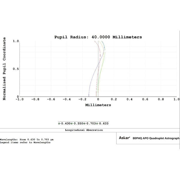 Askar Apochromatische Refractor AP 80/600 80PHQ