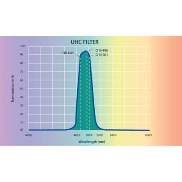 Skywatcher Filters UHC 1,25"