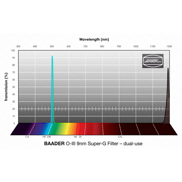 Baader Filters OIII Super-G 2".