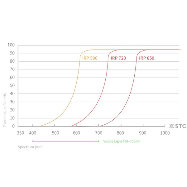 STC Infrarood Clip-Filters 590nm Sony