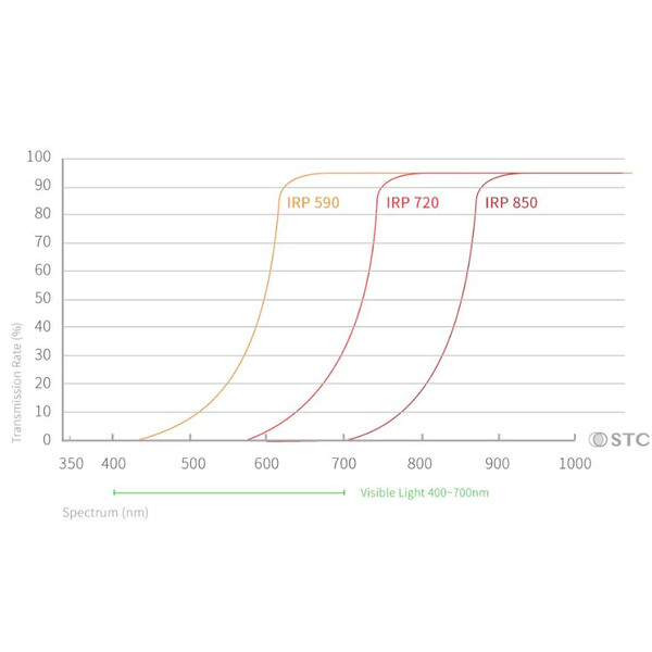 STC Filters Infrarot Clip-Filter 590nm Sony