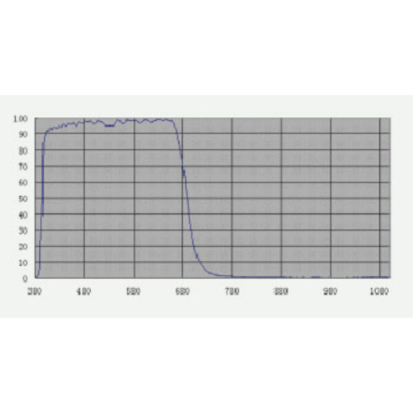 TS Optics Blocking filters UV/IR 1,25"