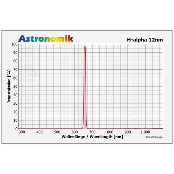 Astronomik Filters HSO 12nm 50mm