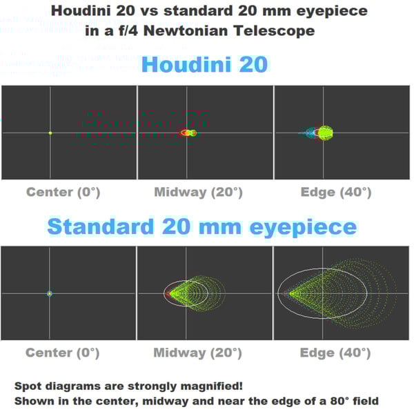 Houdini Telescopes Oculair Houdini 20mm 86° 2"