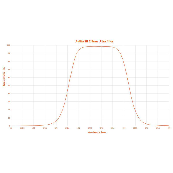 Antlia Filters SII 2,5nm 2"