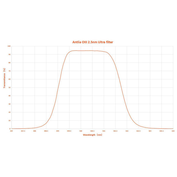 Antlia Filters OIII 2,5nm 2"