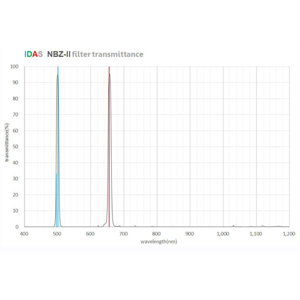 IDAS Filters NBZ-II O-III H-alpha 10nm 2"