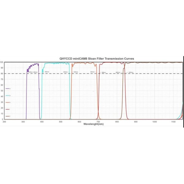 QHY Filters SLOAN Photometric miniCam8