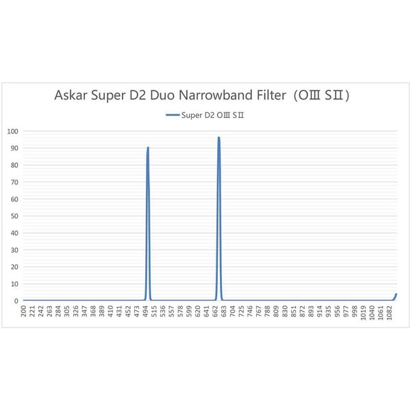 Askar Filters Color Magic D2 OIII/SII Duo 2"