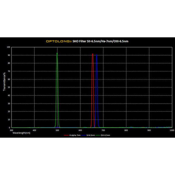 Optolong Filters SHO 6,5-7nm 36mm