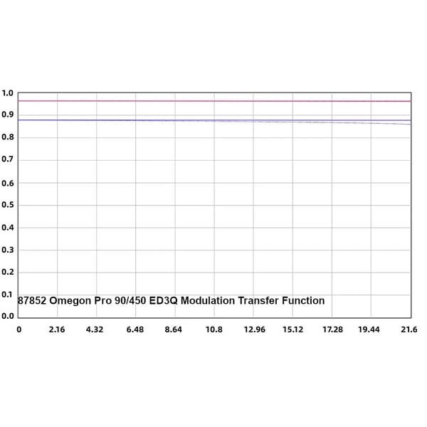 Omegon apochromatische refractor Pro APO AP 90/450 ED3Q OTA