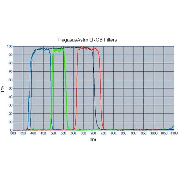 PegasusAstro Filters LRGB 2"