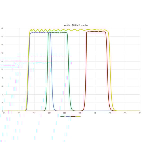 Antlia Filters LRGB-V Pro 36 mm