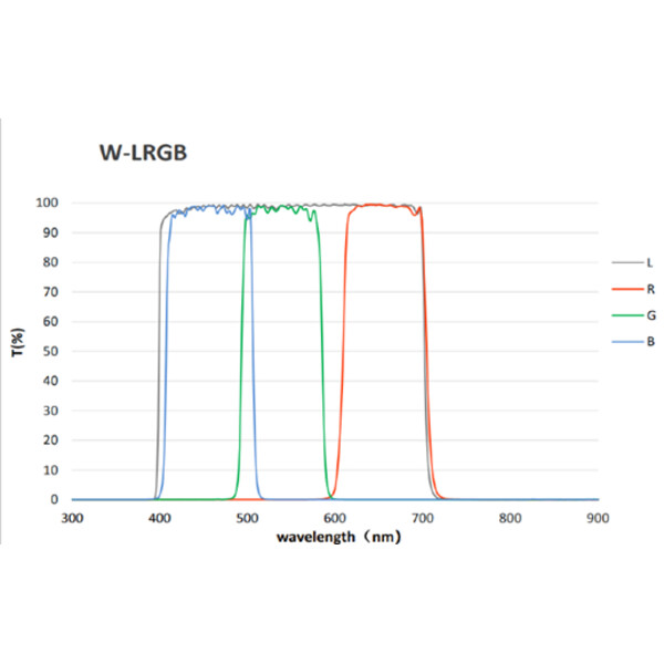 QHY Filters LRGB + 3nm SHO miniCam8
