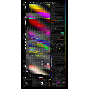 Unihedron Poster Elektromagnetisch radiatiespectrum (Engels)