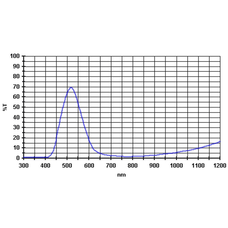 Baader Filters 500nm 1,25"