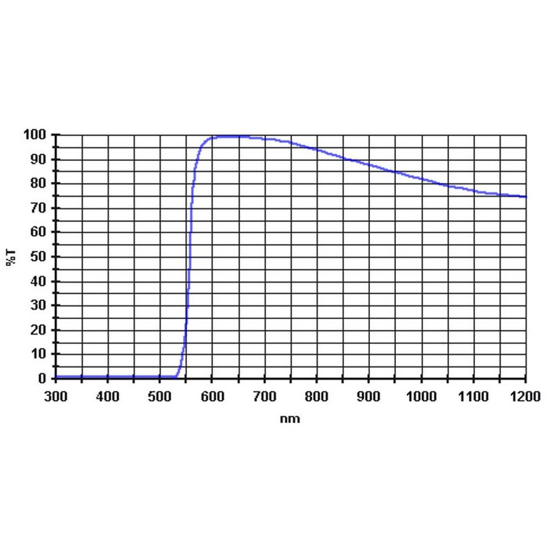 Baader Filters 570nm 2"