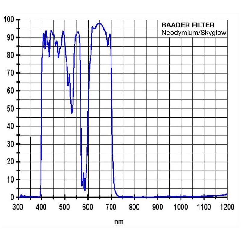 Baader Filters Neodymium maan- en Skyglowfilter, 1,25"