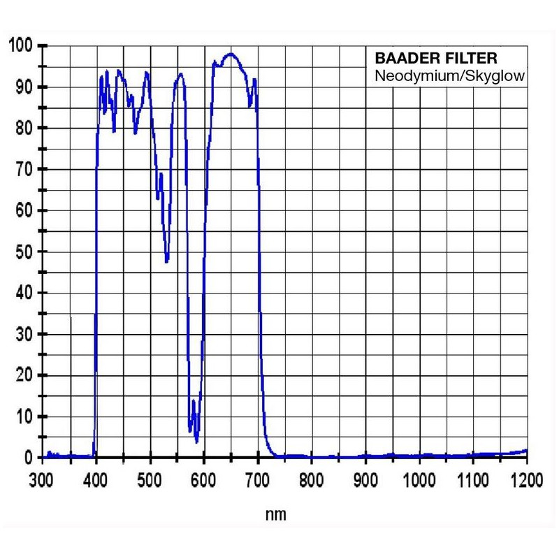 Baader Filters Neodymium maan- en Skyglowfilter, 2"