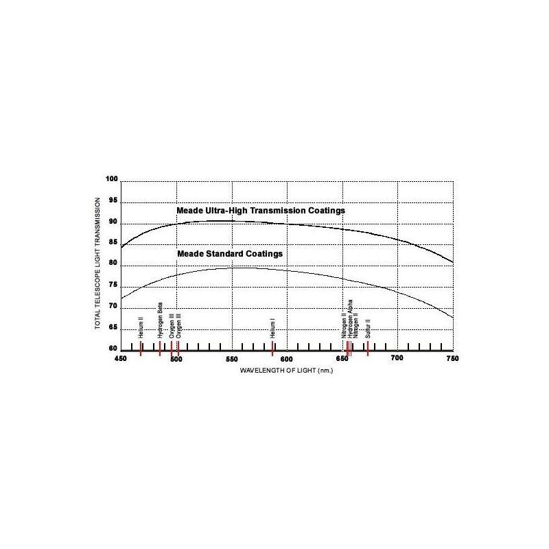 Meade Telescoop ACF-SC 305/3048 12" UHTC LX90 GoTo