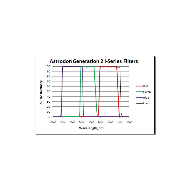 Astrodon Filters Tru-Balance LRGB-filter gen. 2, I-serie, 1,25"