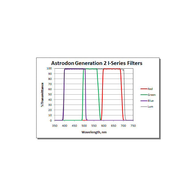 Astrodon Filters Tru-Balance LRGB-filter gen. 2, I-serie, 31mm