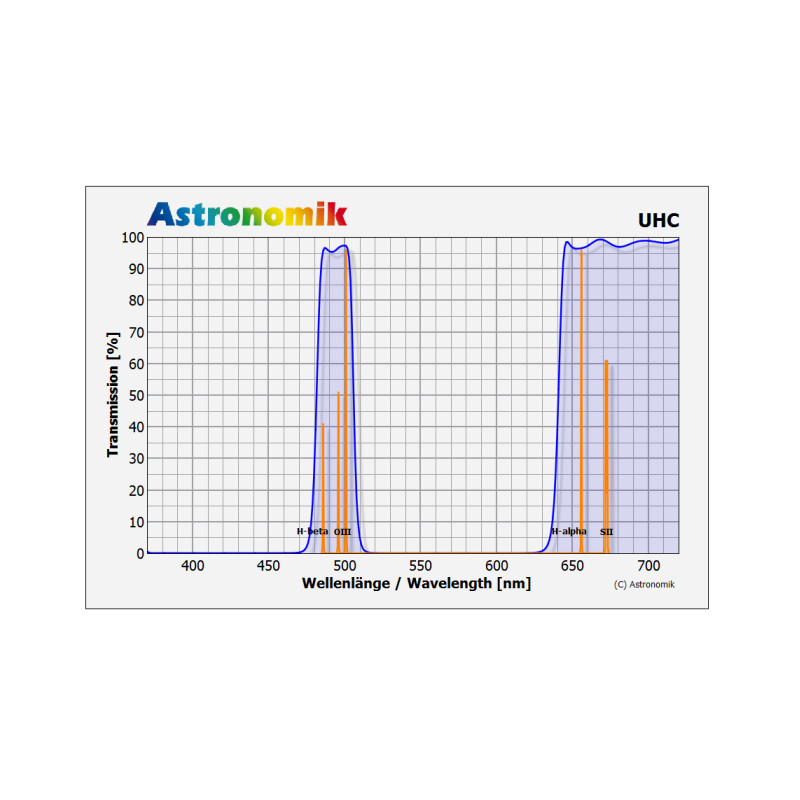 Astronomik Filters UHC T2