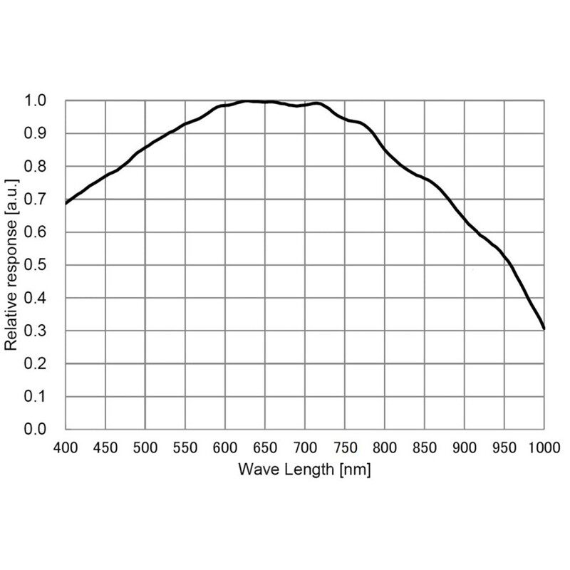 ToupTek Astro Guiding-camera GPM585M
