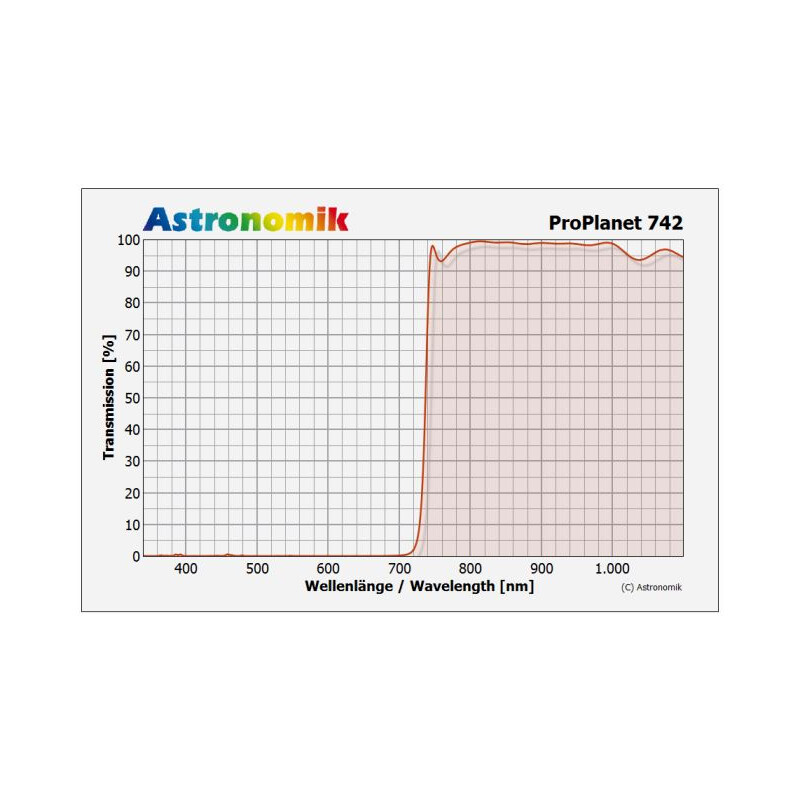 Astronomik Filters IR-passeerfilter ProPlanet 742, 2"