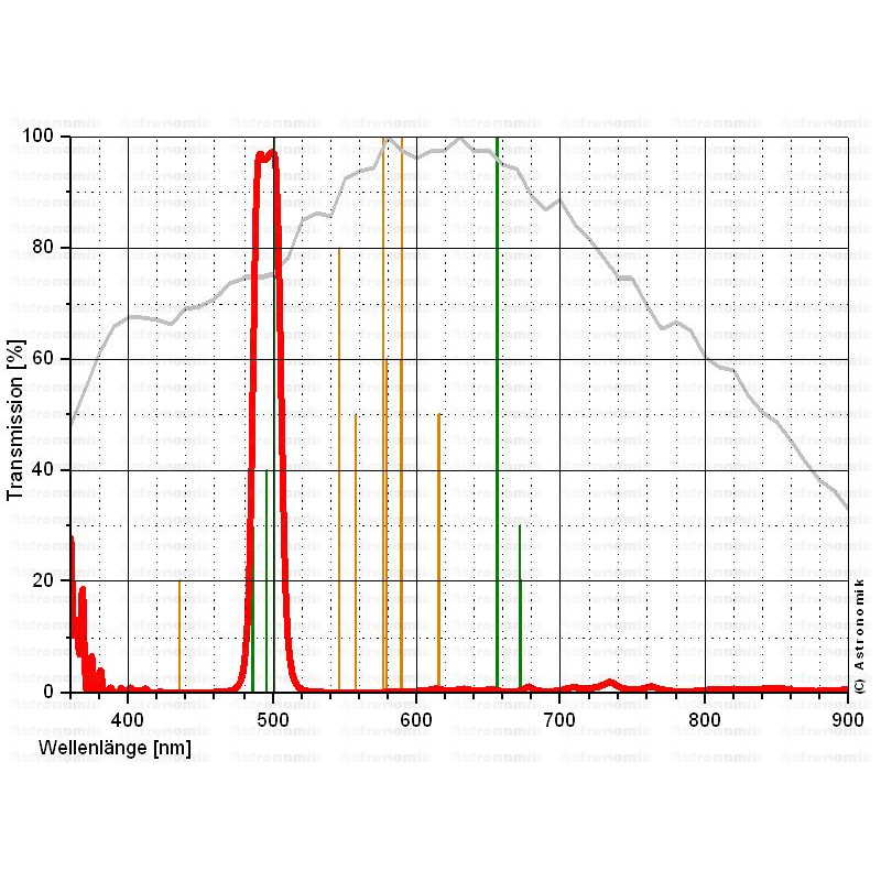 Astronomik Filters OIII 12nm CCD SC