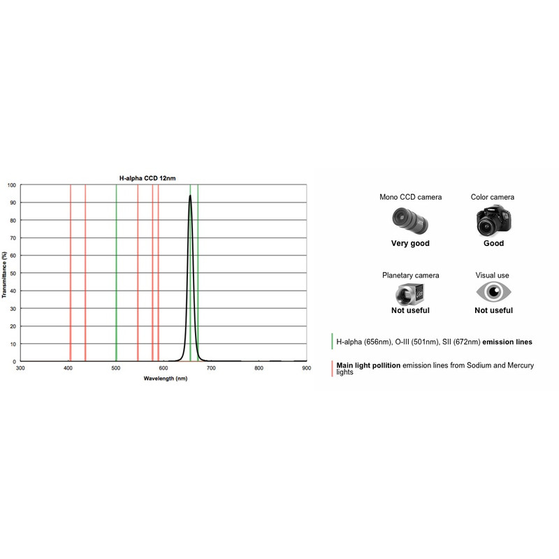 PrimaLuceLab Filters Filter H-alpha CCD 12nm, 1,25".