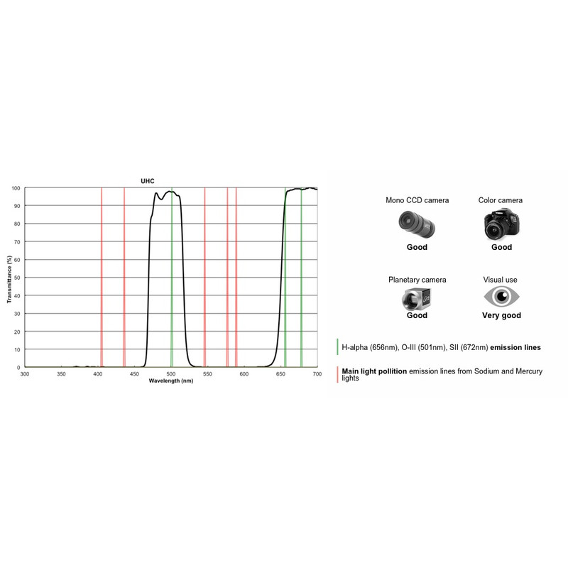 PrimaLuceLab Filters UHC-filter, 1,25"