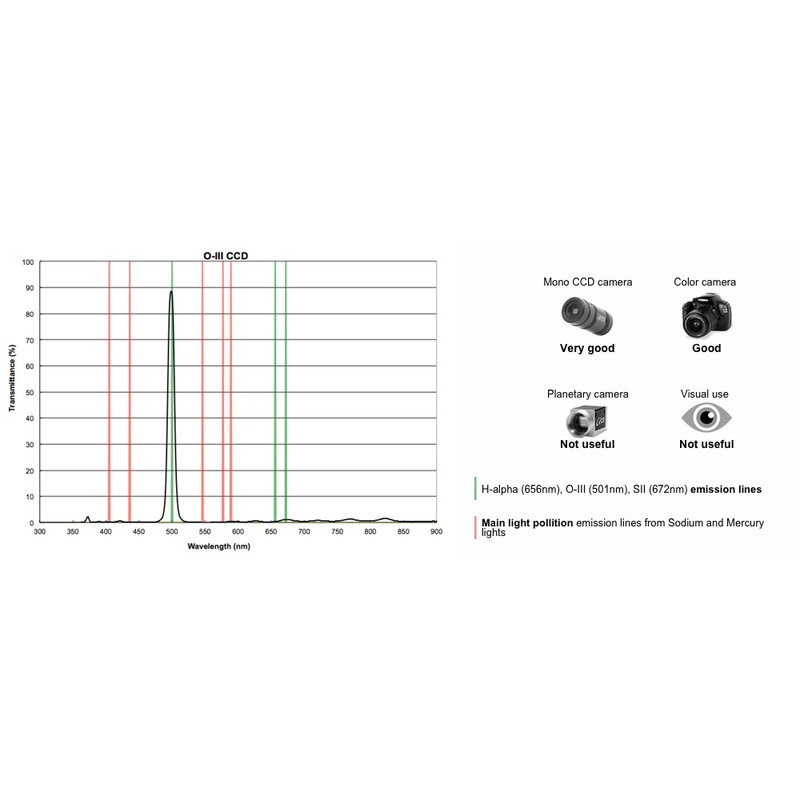 PrimaLuceLab Filters OIII-filter CCD 12nm, 1,25"