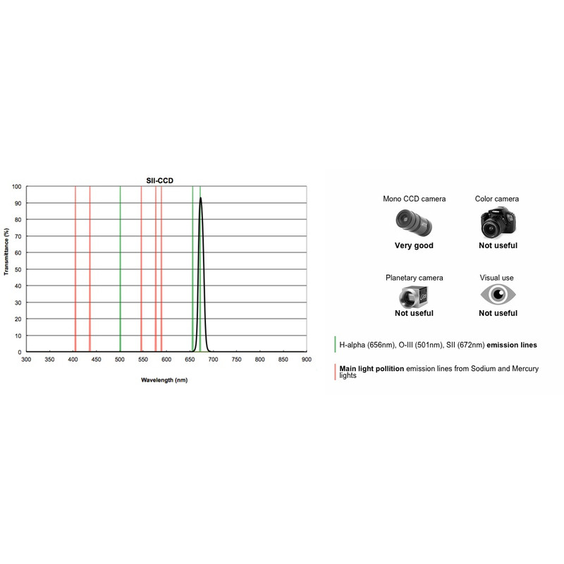 PrimaLuceLab Filters SII-filter CCD 12nm, 1,25"