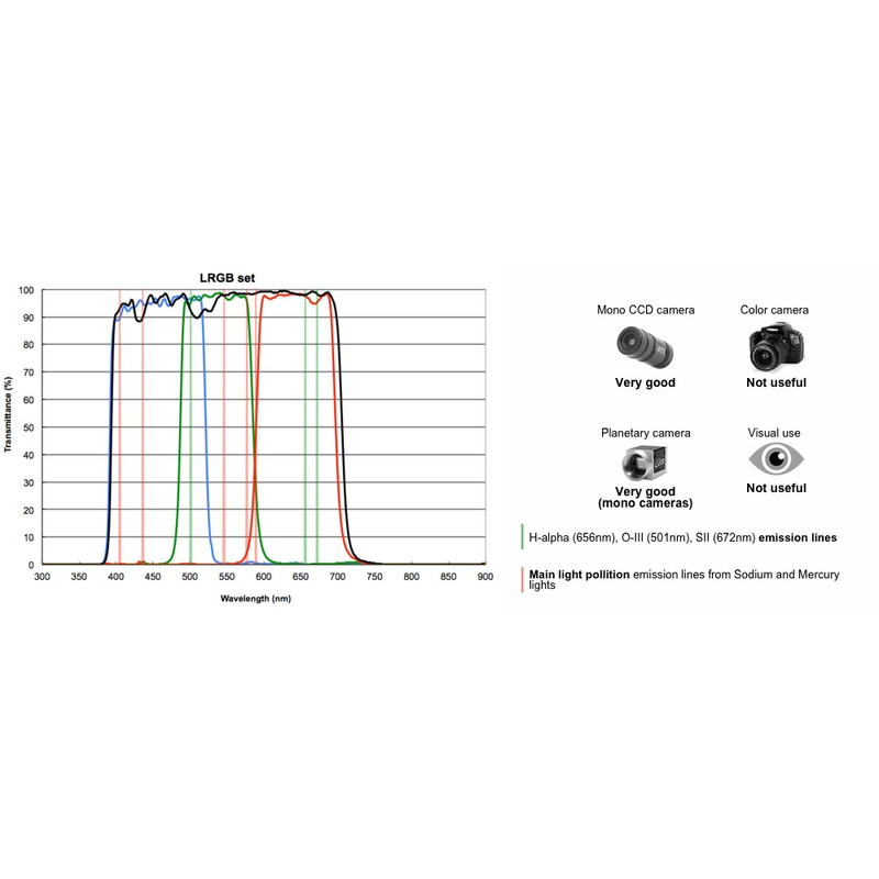 PrimaLuceLab LRGB-filterset, 2"