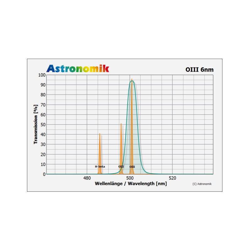 Astronomik Filters OIII 6nm CCD 1,25"