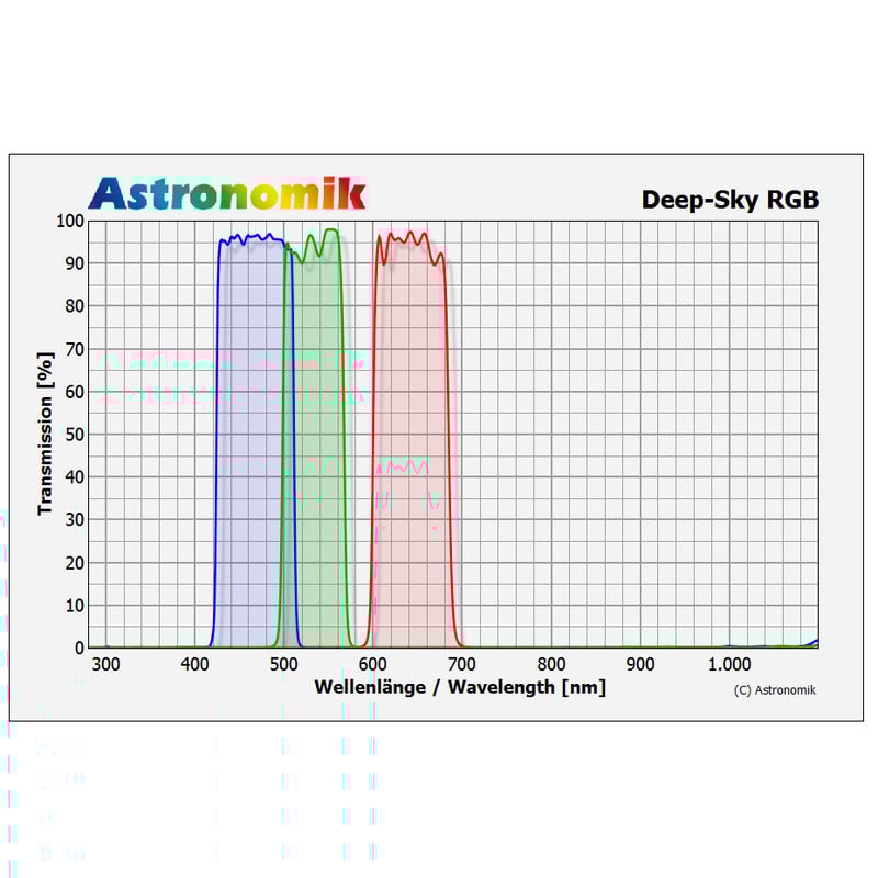 Astronomik DeepSky RGB filterset, 27mm, ongevat