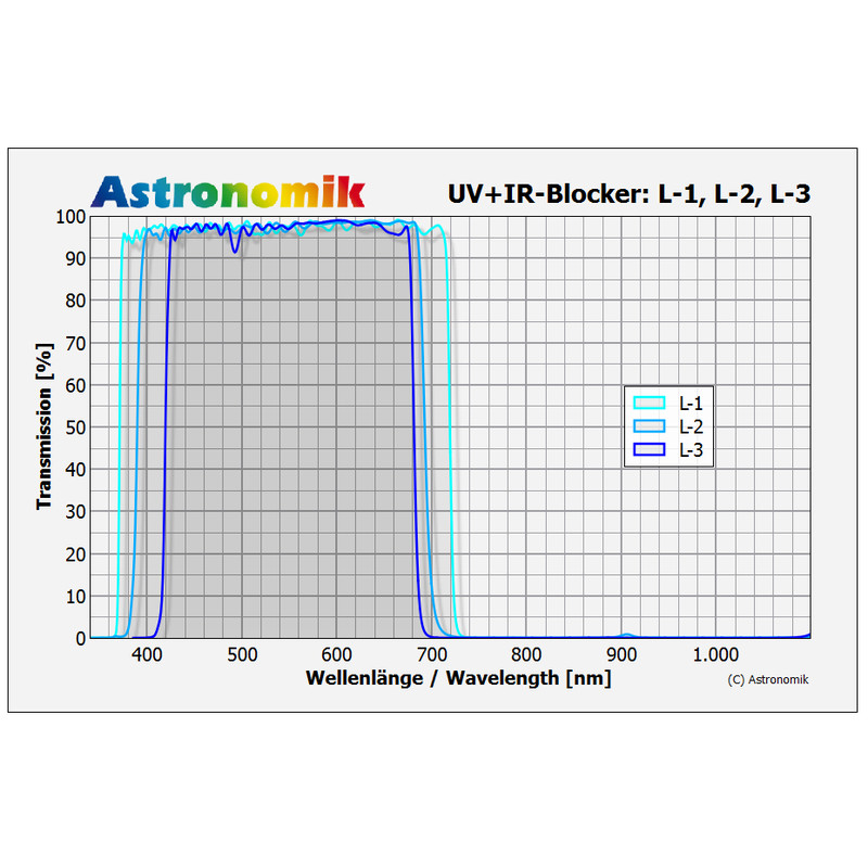 Astronomik Filters Luminanz UV-IR-sperfilter L-1, Sony Alpha clipfilter