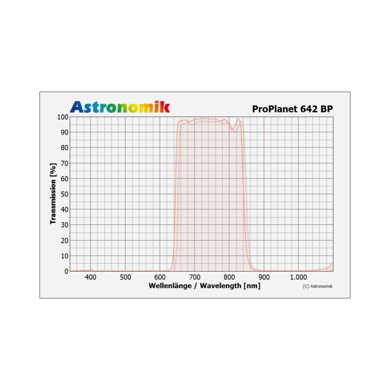 Astronomik Filters ProPlanet 642 BP SC