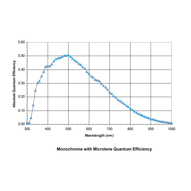 Moravian Camera G3-11000C1 Sensor Class 1 Mono