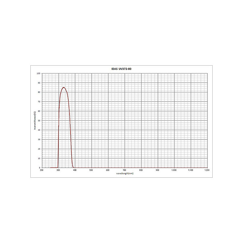 IDAS Filters UV-passeerfilter, 1,25"