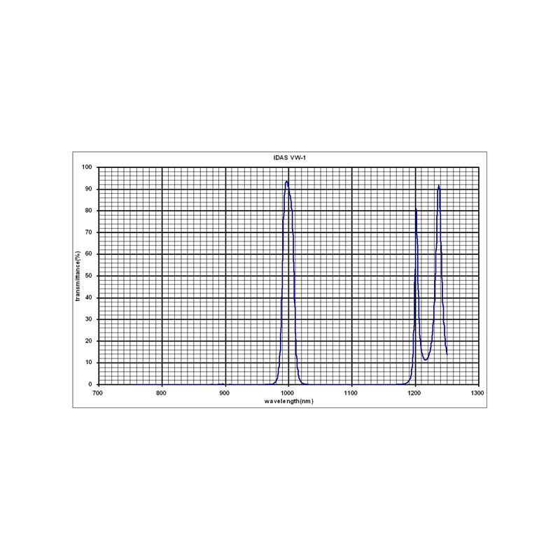 IDAS Filters Venus-filter, 1,25"