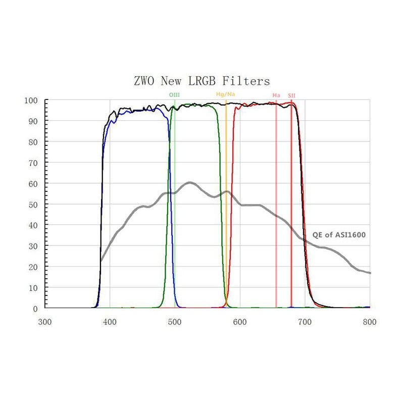 ZWO LRGB-filterset, voor ASI 1600 MM Mono 1,25"