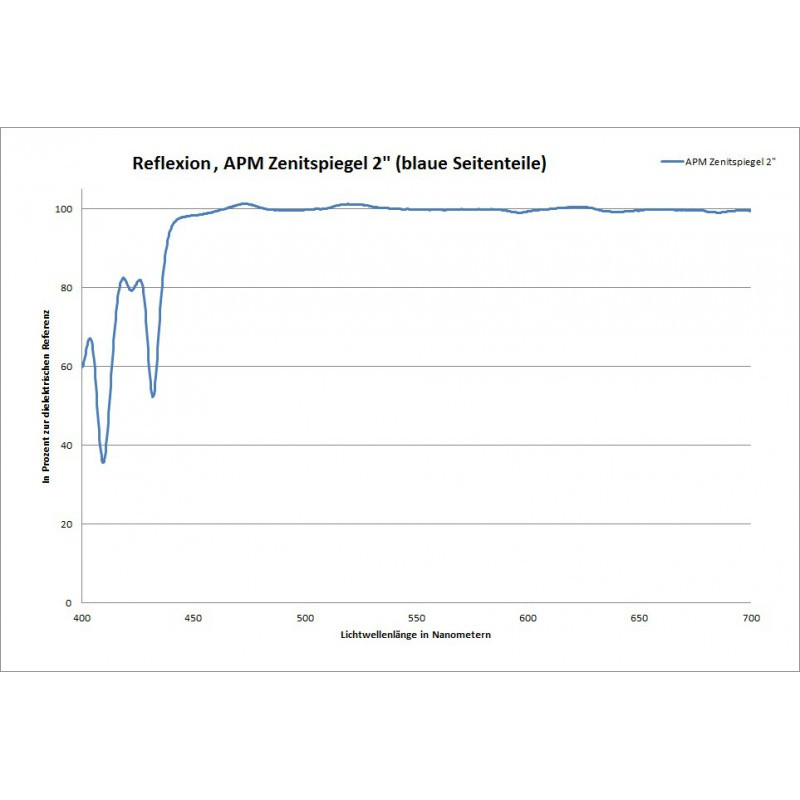 APM Zenitspiegel, 90°, 2"