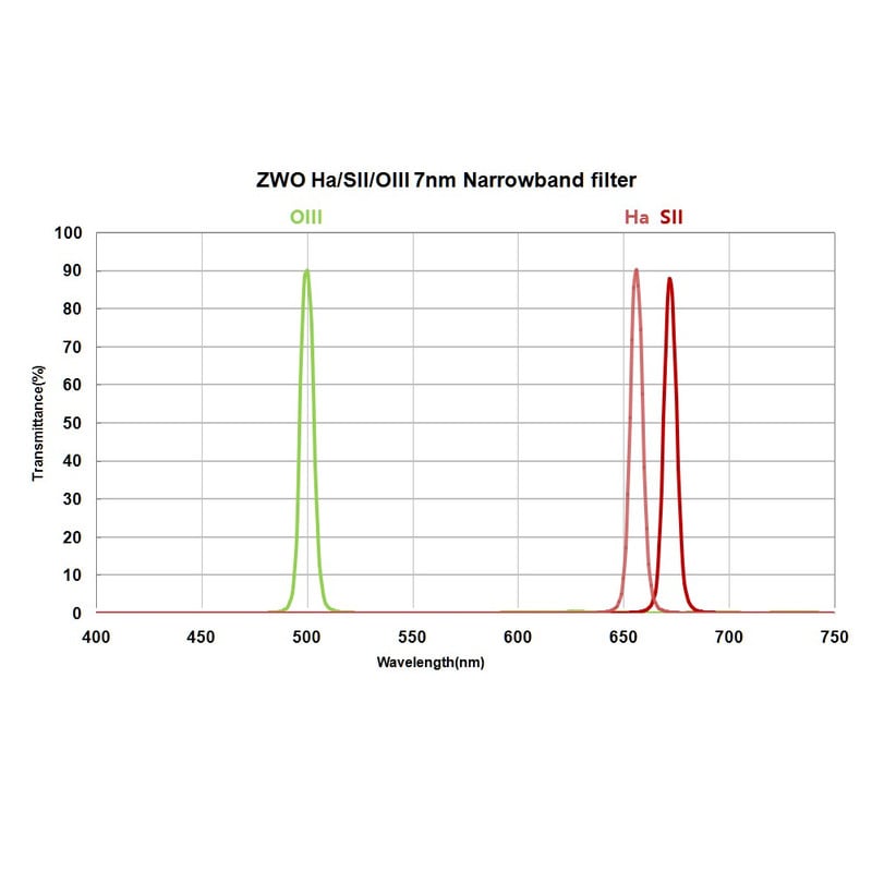 ZWO Filters Filter-Set H-alpha, SII, OIII 36mm unmounted