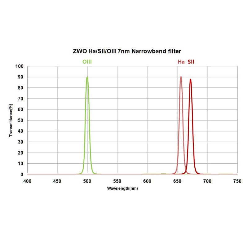 ZWO Filterset H-Alpha, SII, OIII 31mm unmounted