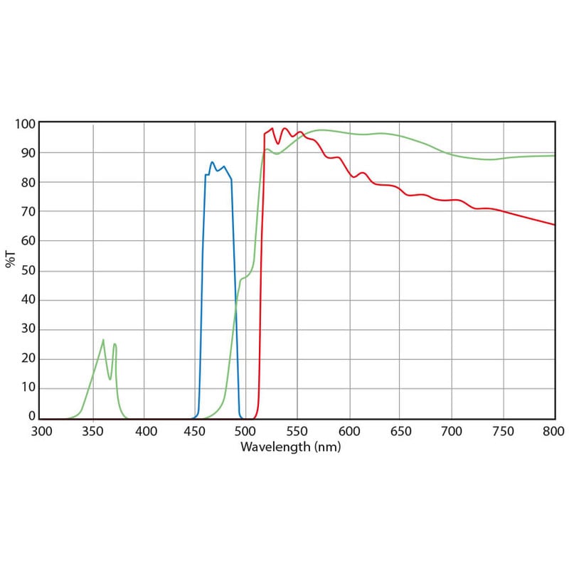 Euromex Filterset, blauw-excitatie (zonder DX.9749), DX.9745-6 (Delphi-X)