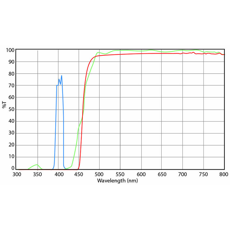 Euromex Filterset, violet-excitatie (zonder DX.9749), DX.9747-6 (Delphi-X)