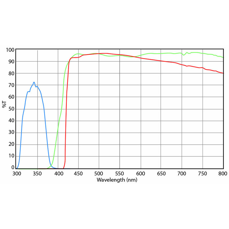 Euromex Filterset, UV-excitatie (zonder DX.9749), DX.9748-6 (Delphi-X)