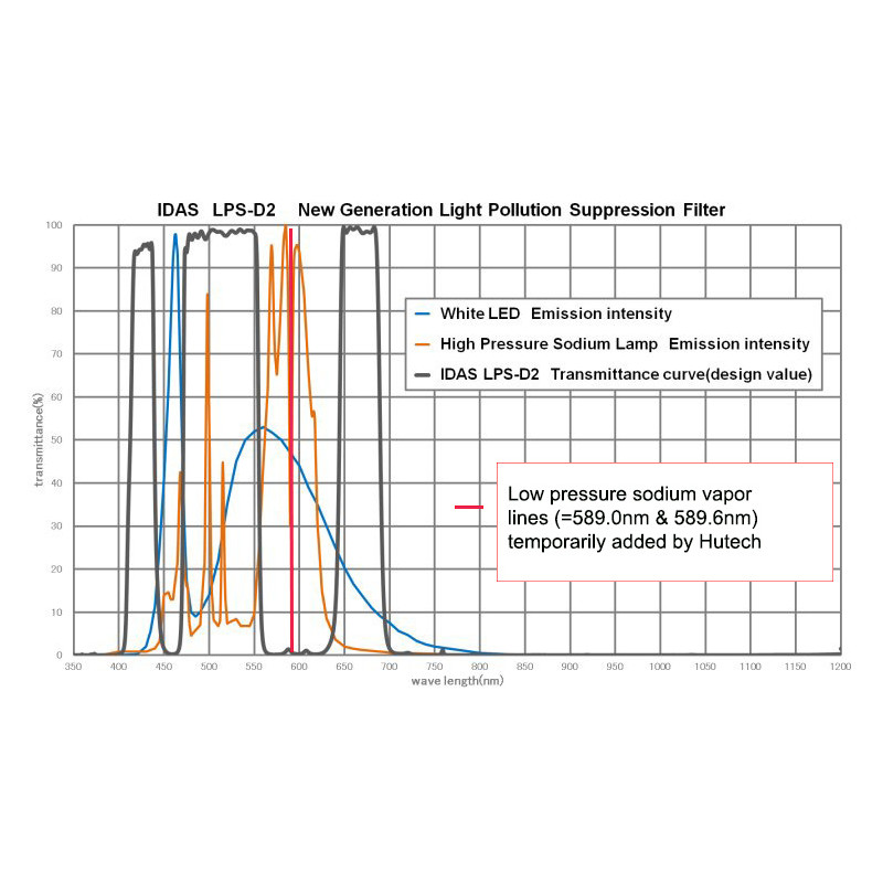 IDAS Filters Nebula Filter LPS-D2 voor Canon EOS 6D en 5D Mark II